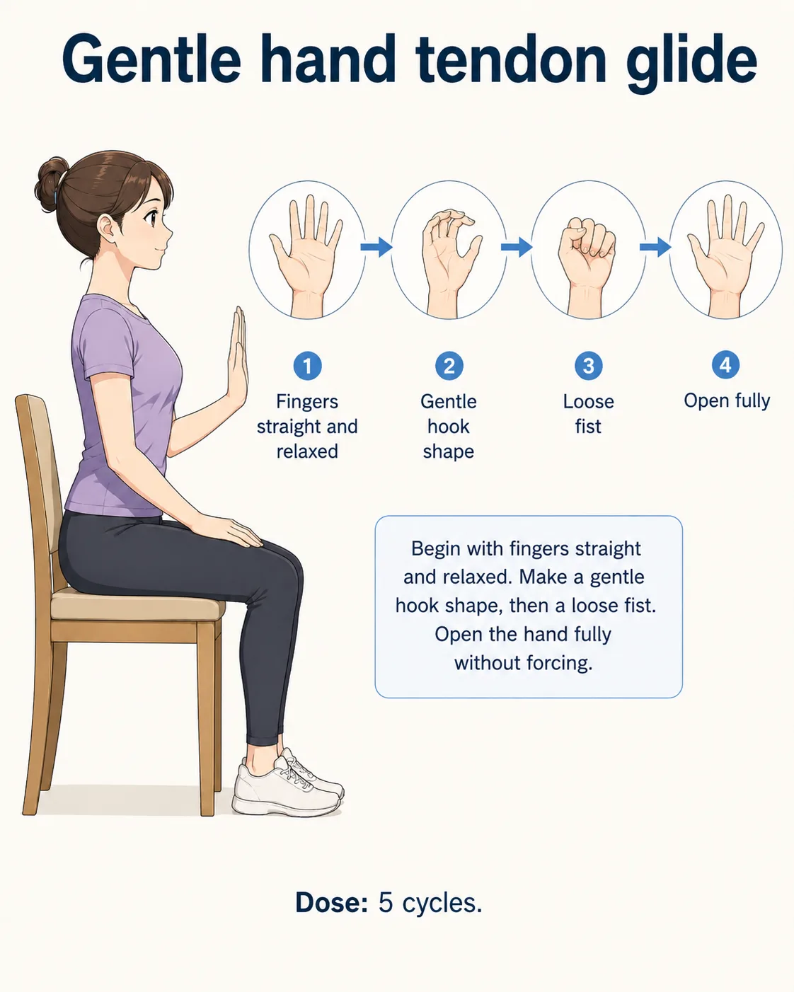 Hand positions progressing through a gentle tendon glide